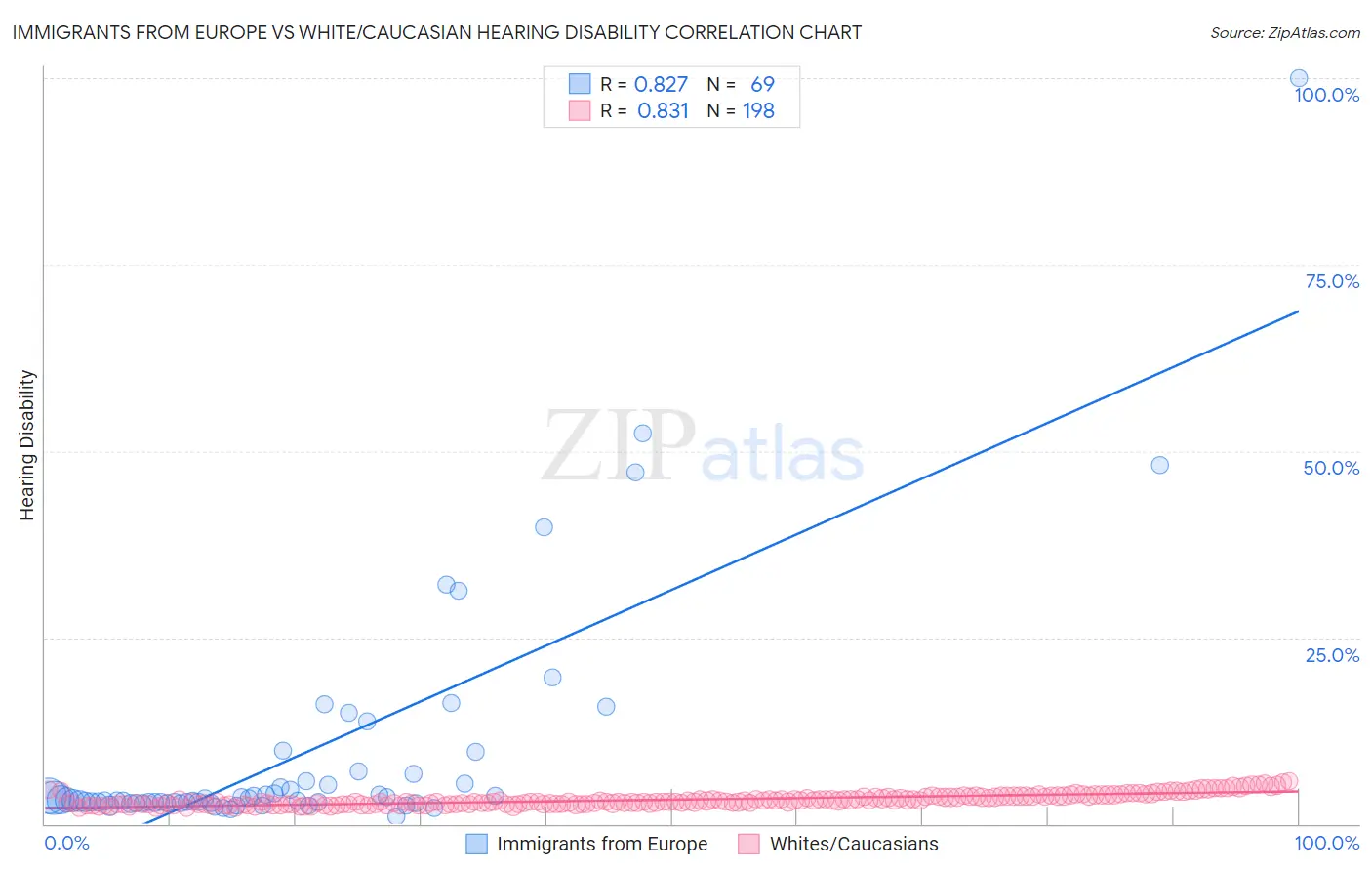Immigrants from Europe vs White/Caucasian Hearing Disability