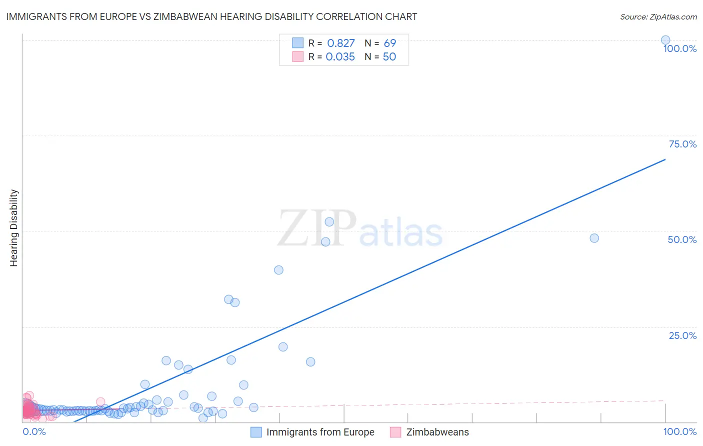 Immigrants from Europe vs Zimbabwean Hearing Disability