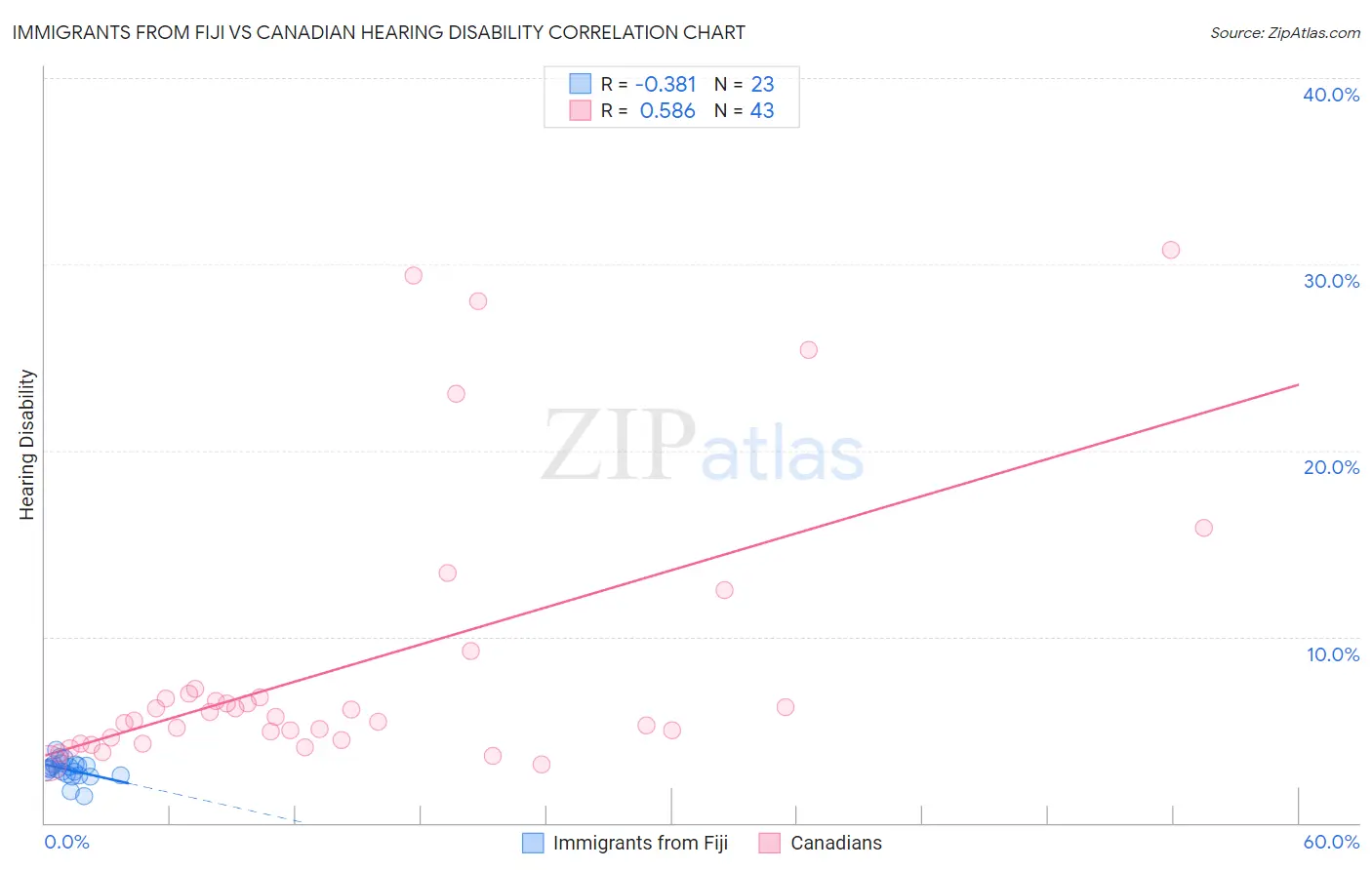 Immigrants from Fiji vs Canadian Hearing Disability