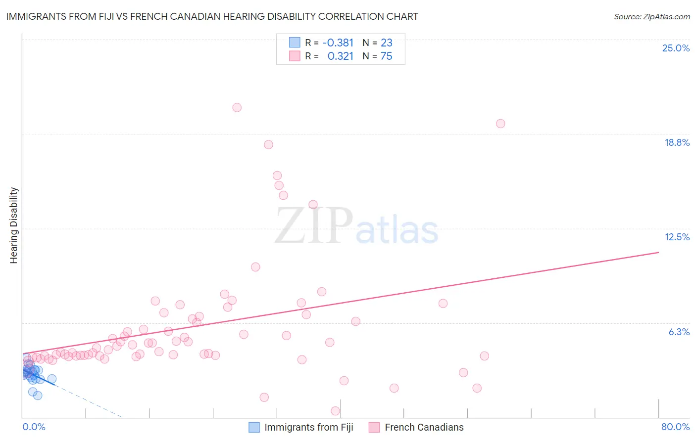 Immigrants from Fiji vs French Canadian Hearing Disability