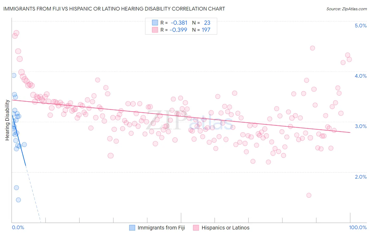 Immigrants from Fiji vs Hispanic or Latino Hearing Disability