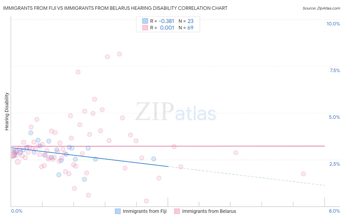 Immigrants from Fiji vs Immigrants from Belarus Hearing Disability