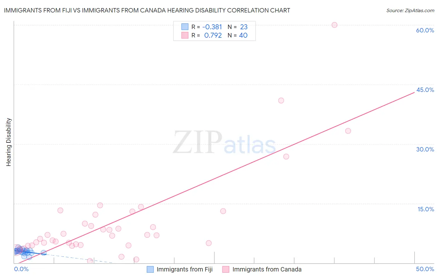 Immigrants from Fiji vs Immigrants from Canada Hearing Disability
