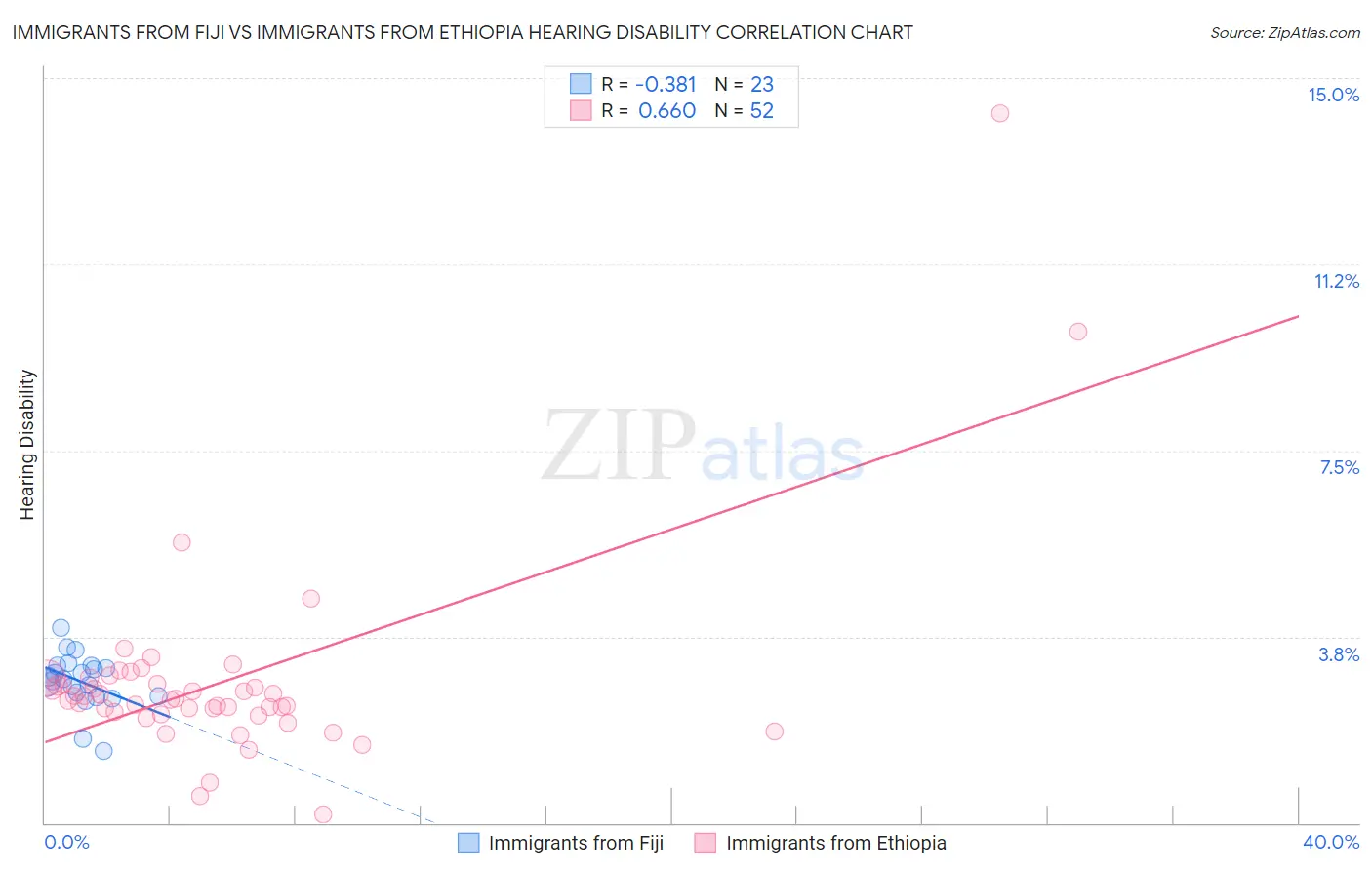 Immigrants from Fiji vs Immigrants from Ethiopia Hearing Disability