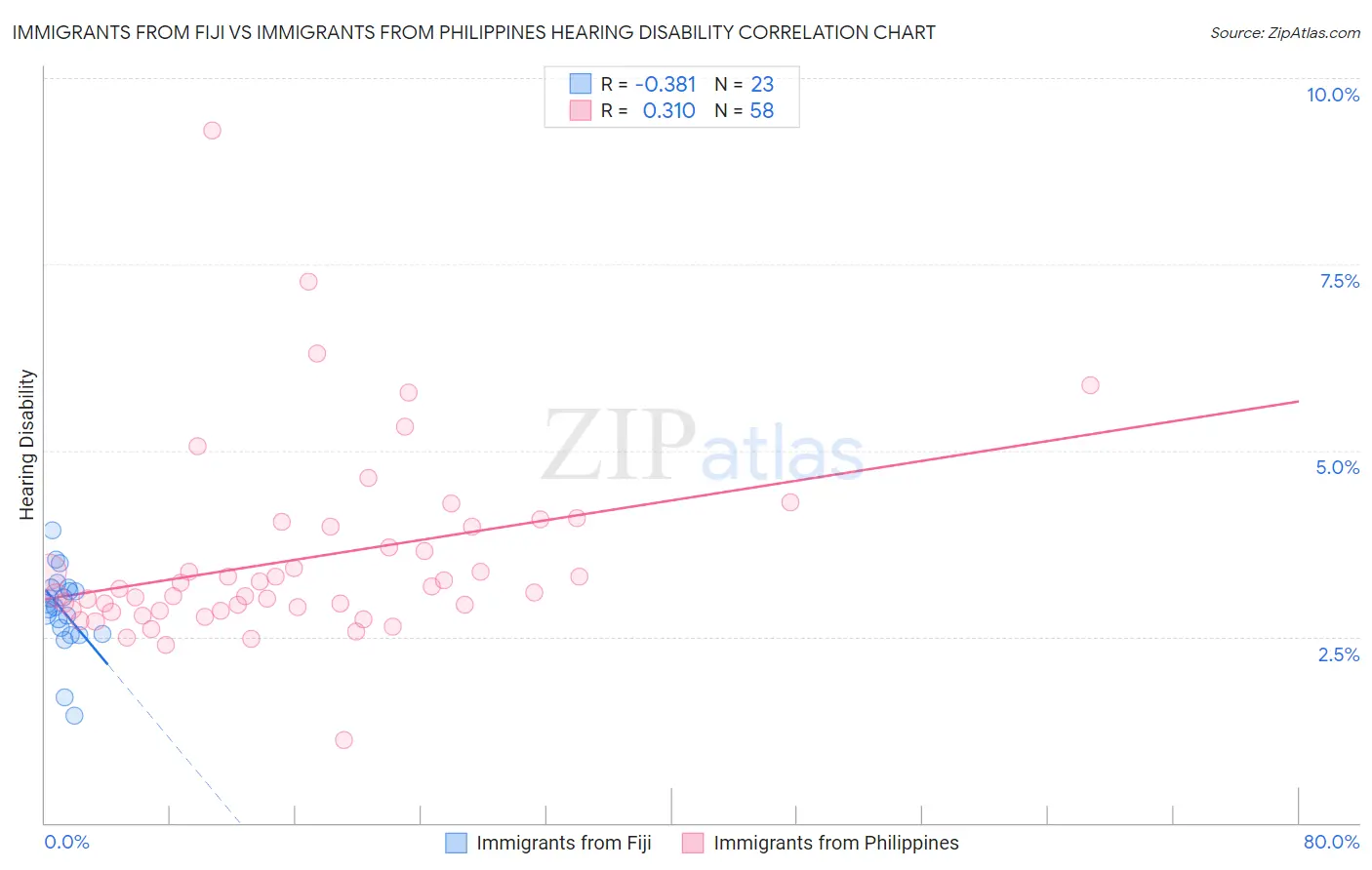 Immigrants from Fiji vs Immigrants from Philippines Hearing Disability