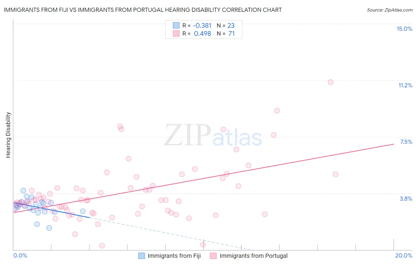 Immigrants from Fiji vs Immigrants from Portugal Hearing Disability