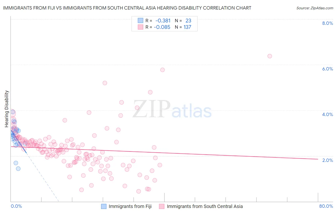 Immigrants from Fiji vs Immigrants from South Central Asia Hearing Disability