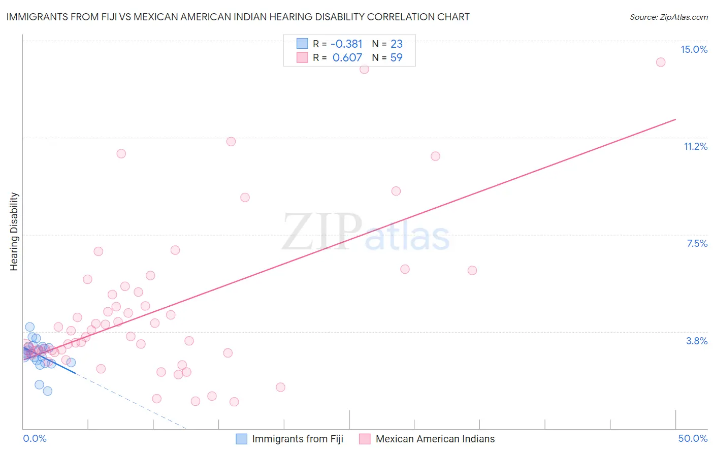Immigrants from Fiji vs Mexican American Indian Hearing Disability