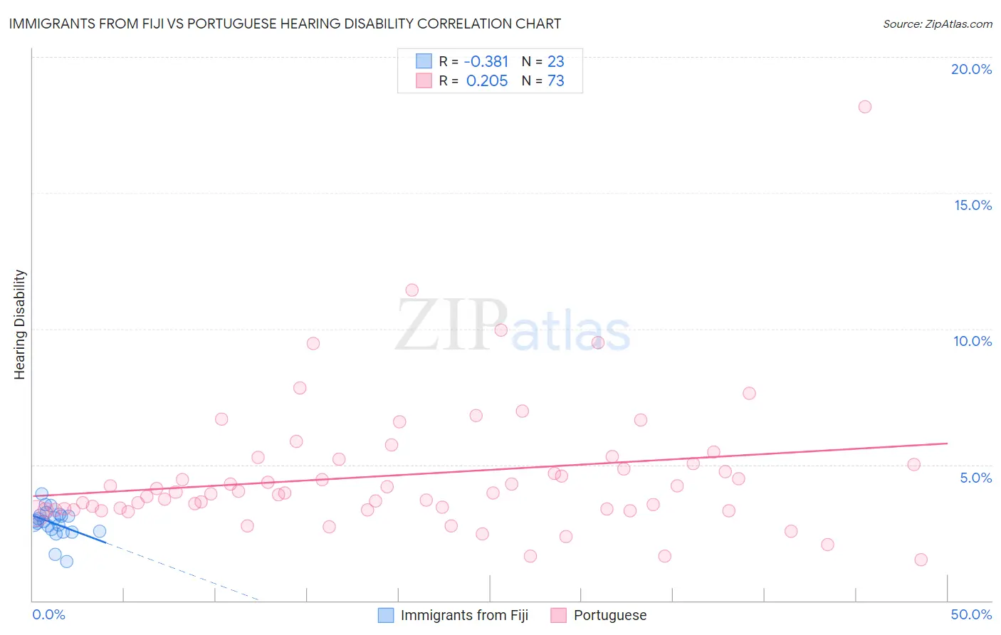 Immigrants from Fiji vs Portuguese Hearing Disability