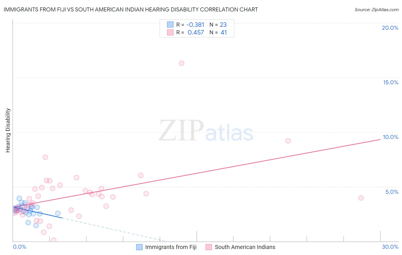 Immigrants from Fiji vs South American Indian Hearing Disability