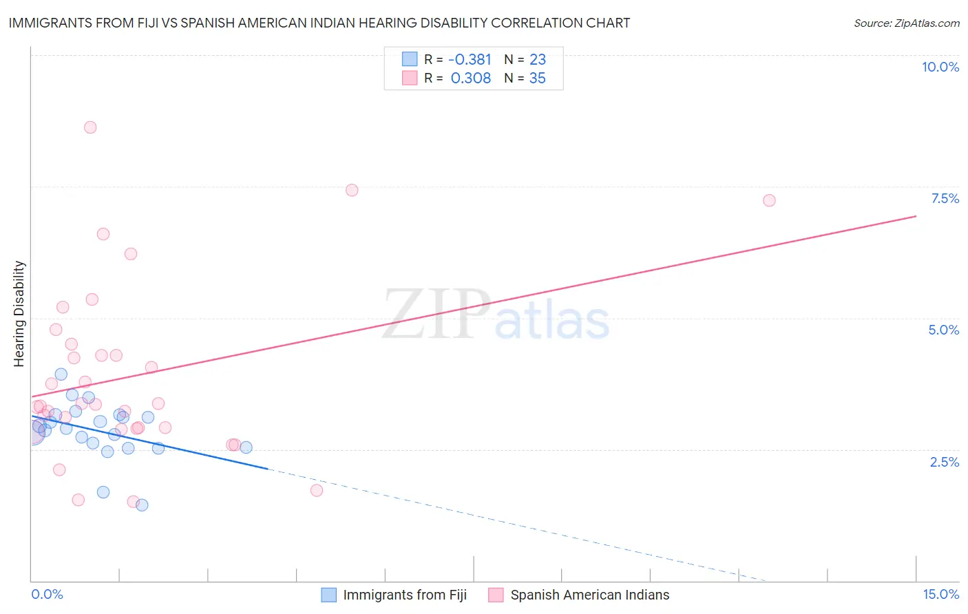Immigrants from Fiji vs Spanish American Indian Hearing Disability