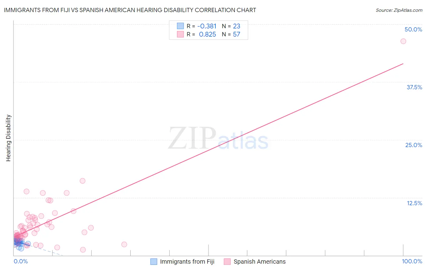 Immigrants from Fiji vs Spanish American Hearing Disability
