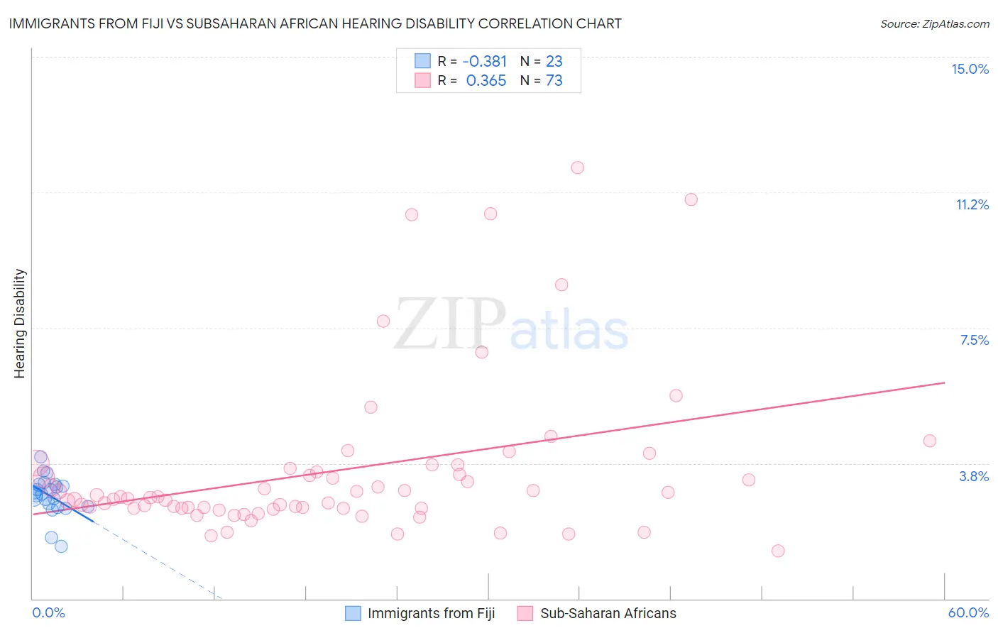 Immigrants from Fiji vs Subsaharan African Hearing Disability
