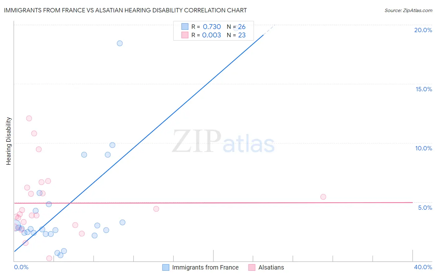 Immigrants from France vs Alsatian Hearing Disability