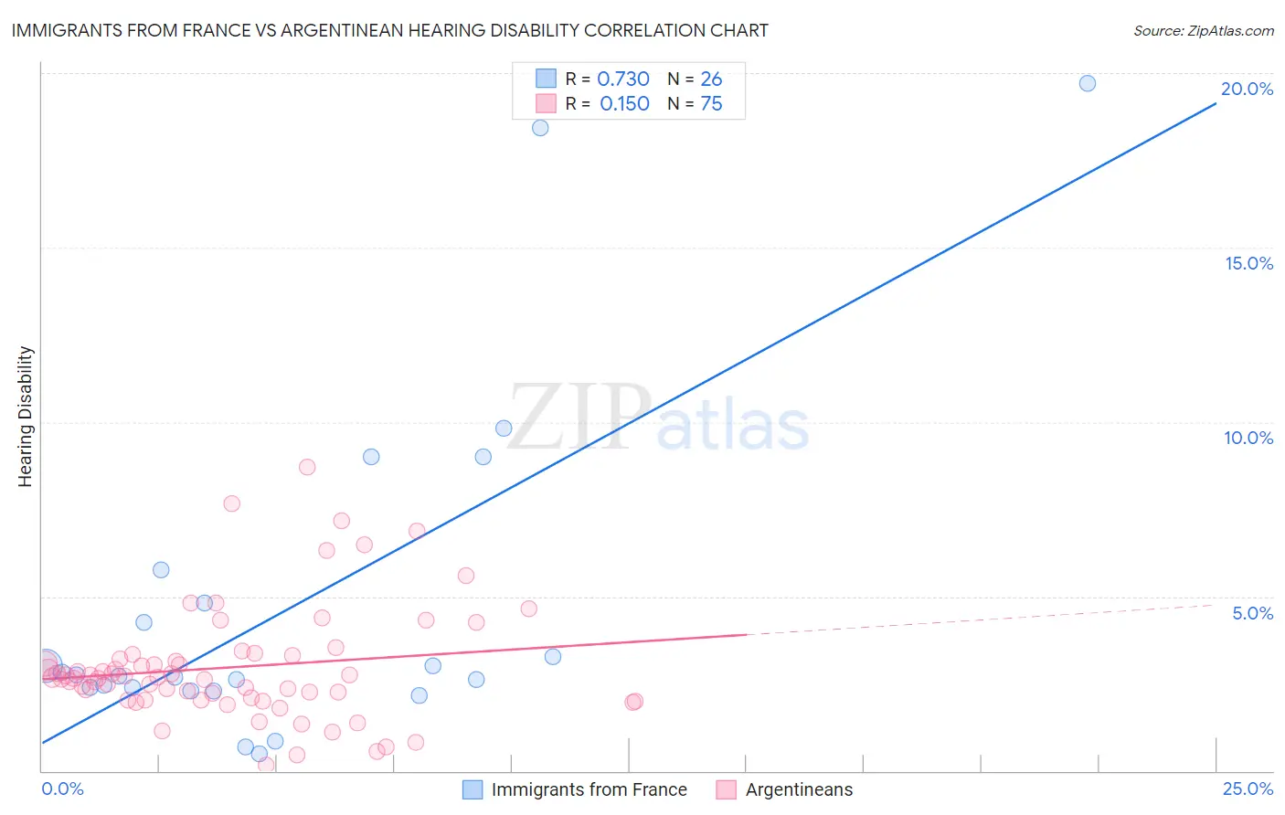 Immigrants from France vs Argentinean Hearing Disability