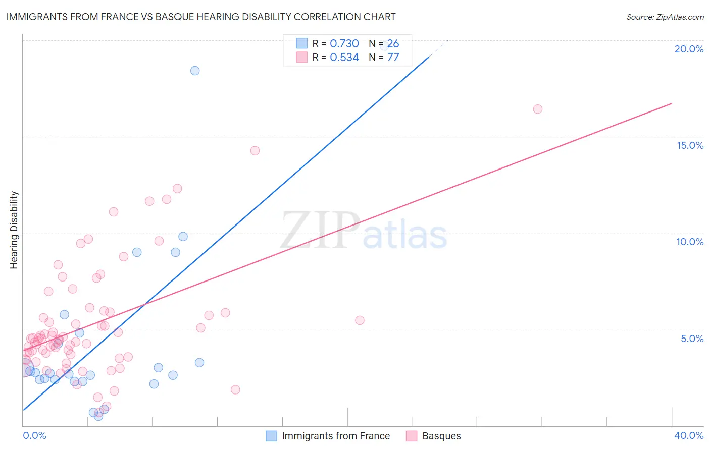 Immigrants from France vs Basque Hearing Disability