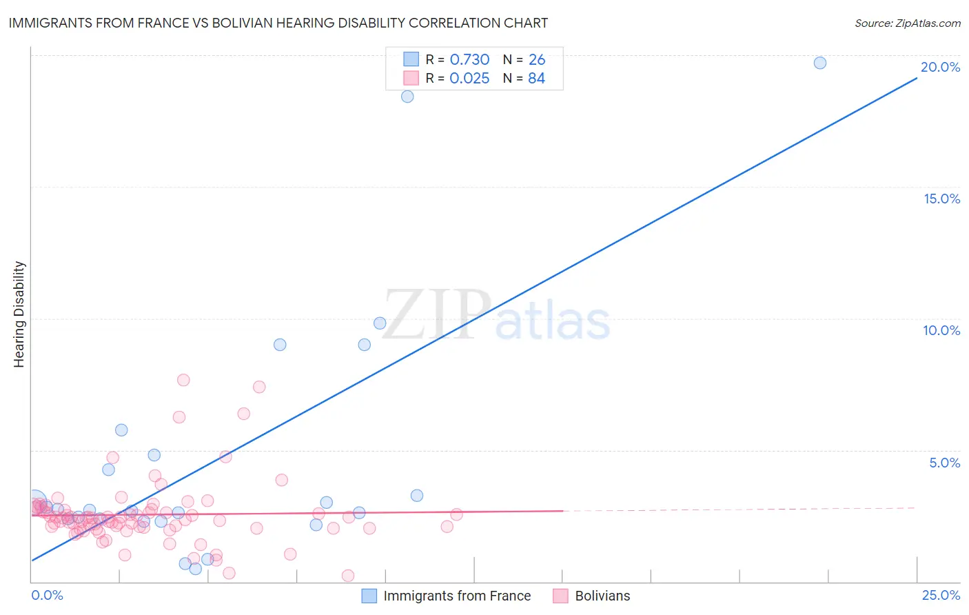 Immigrants from France vs Bolivian Hearing Disability