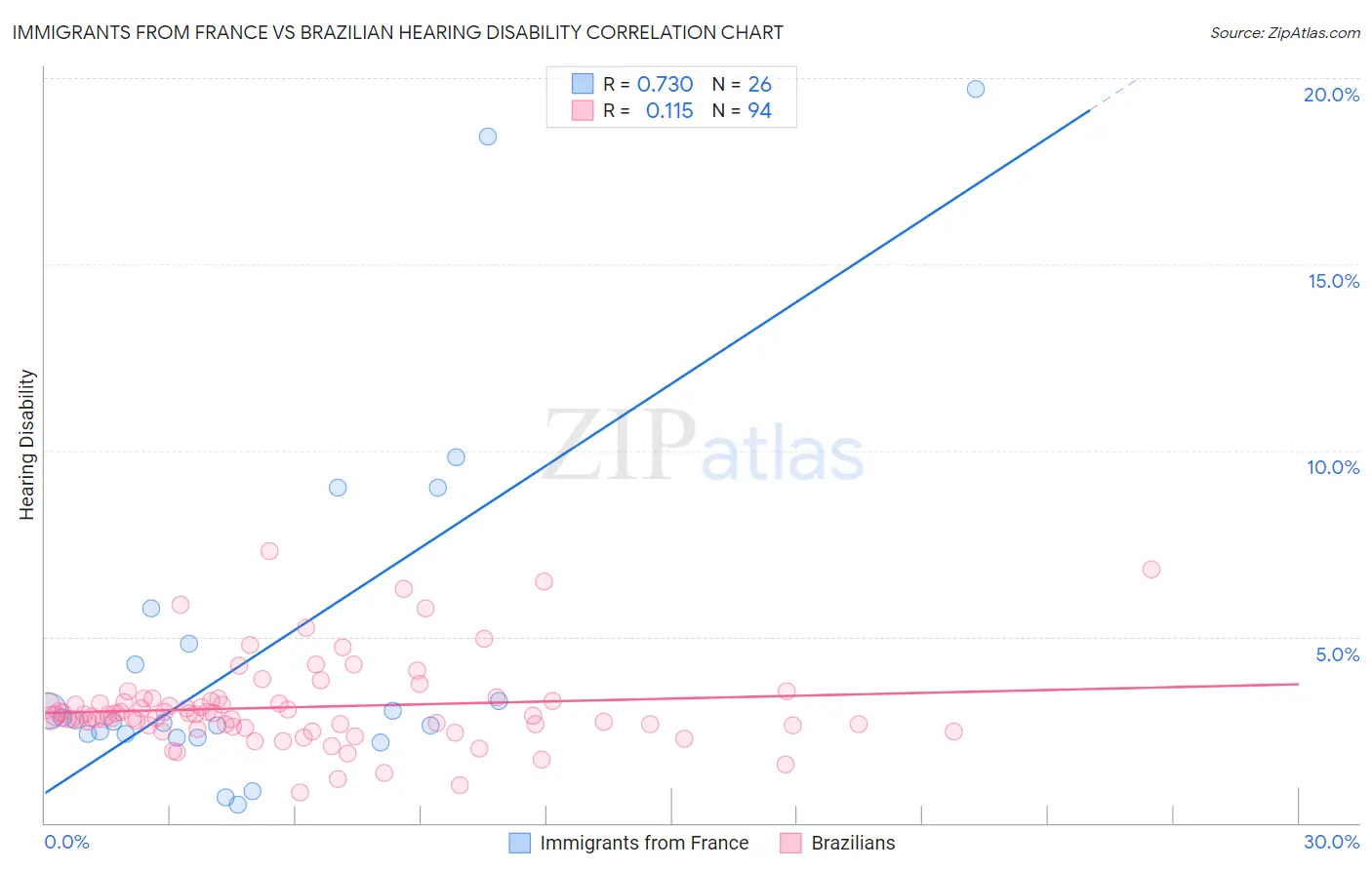 Immigrants from France vs Brazilian Hearing Disability