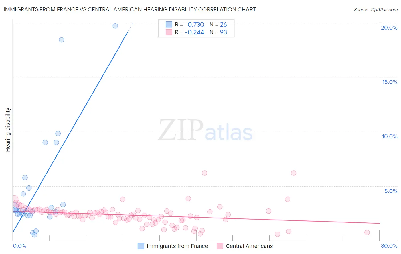 Immigrants from France vs Central American Hearing Disability