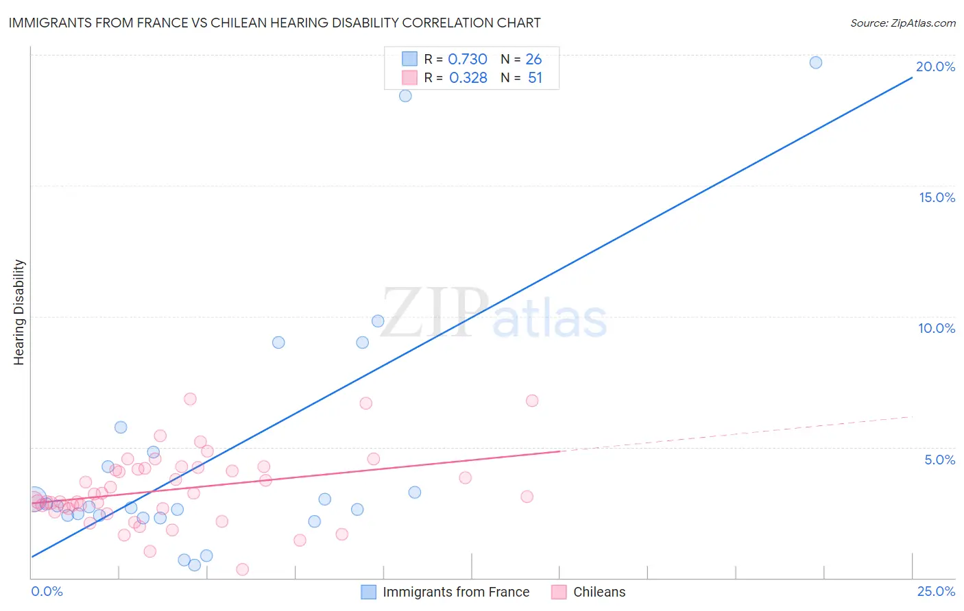 Immigrants from France vs Chilean Hearing Disability