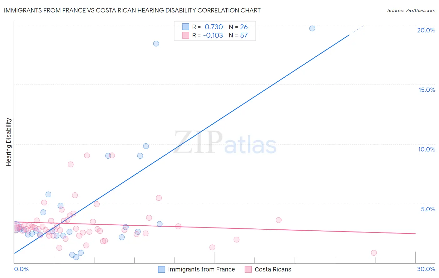 Immigrants from France vs Costa Rican Hearing Disability