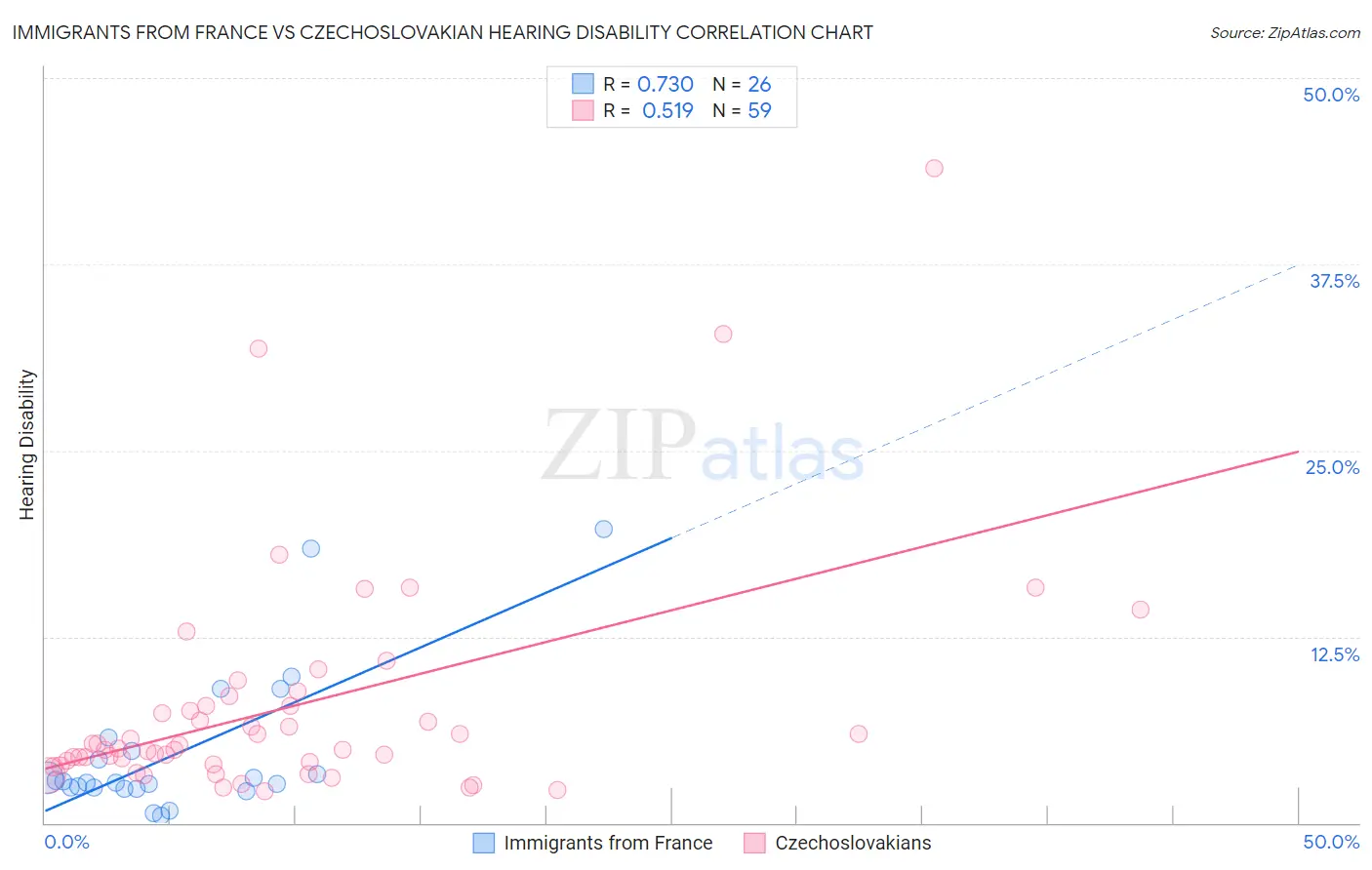 Immigrants from France vs Czechoslovakian Hearing Disability