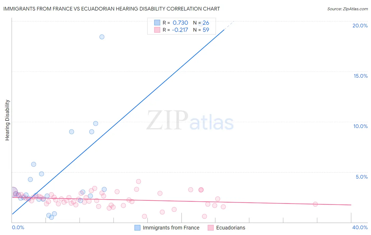 Immigrants from France vs Ecuadorian Hearing Disability