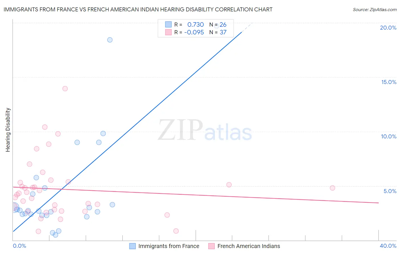 Immigrants from France vs French American Indian Hearing Disability