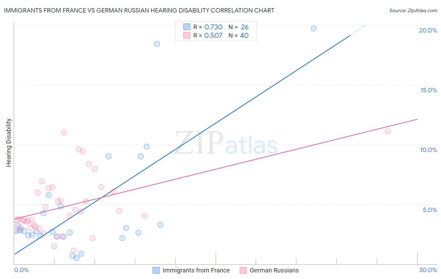 Immigrants from France vs German Russian Hearing Disability