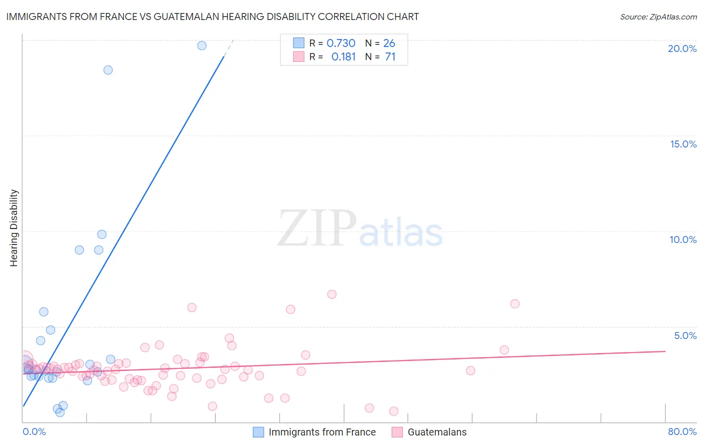 Immigrants from France vs Guatemalan Hearing Disability