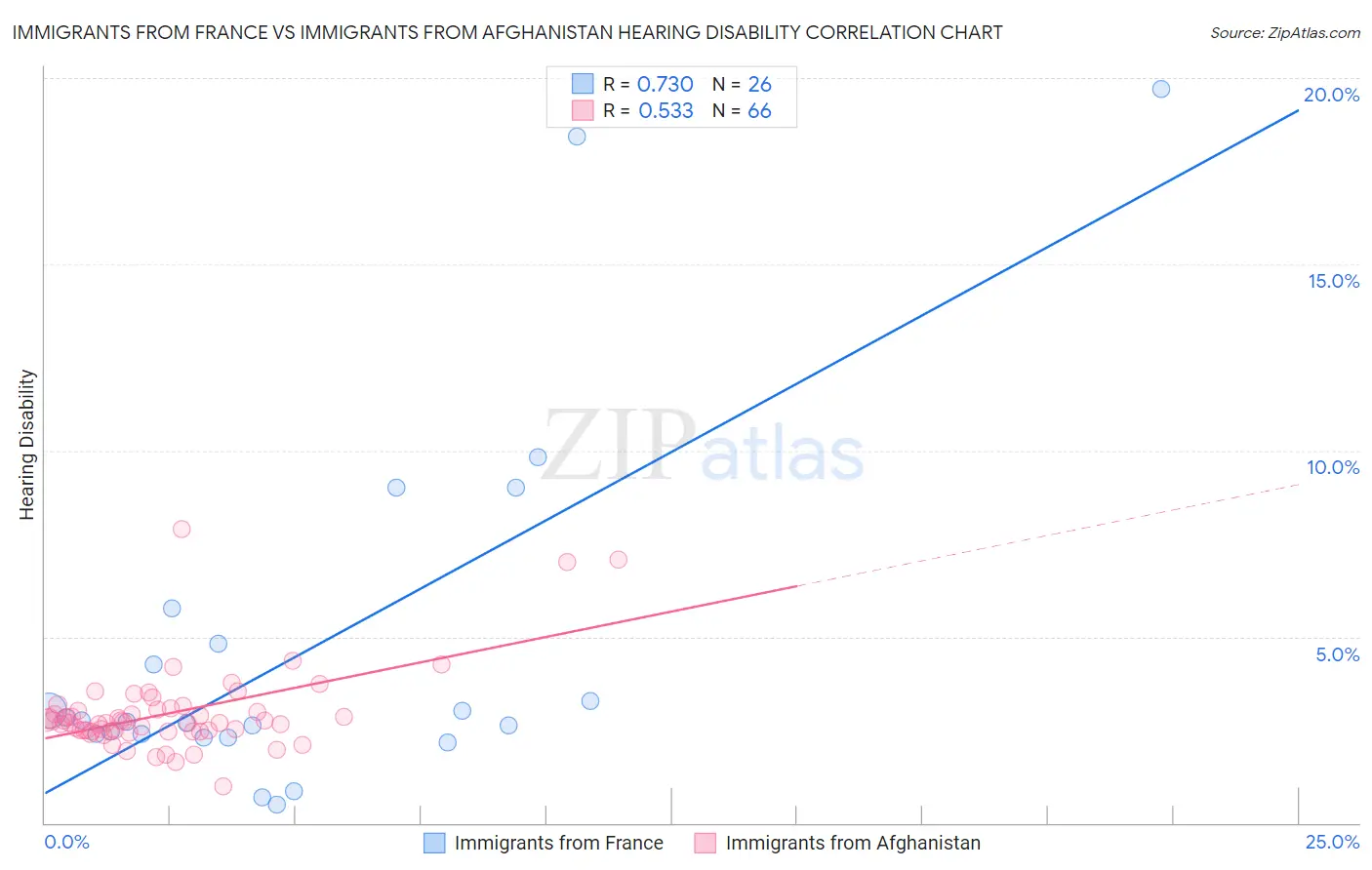 Immigrants from France vs Immigrants from Afghanistan Hearing Disability
