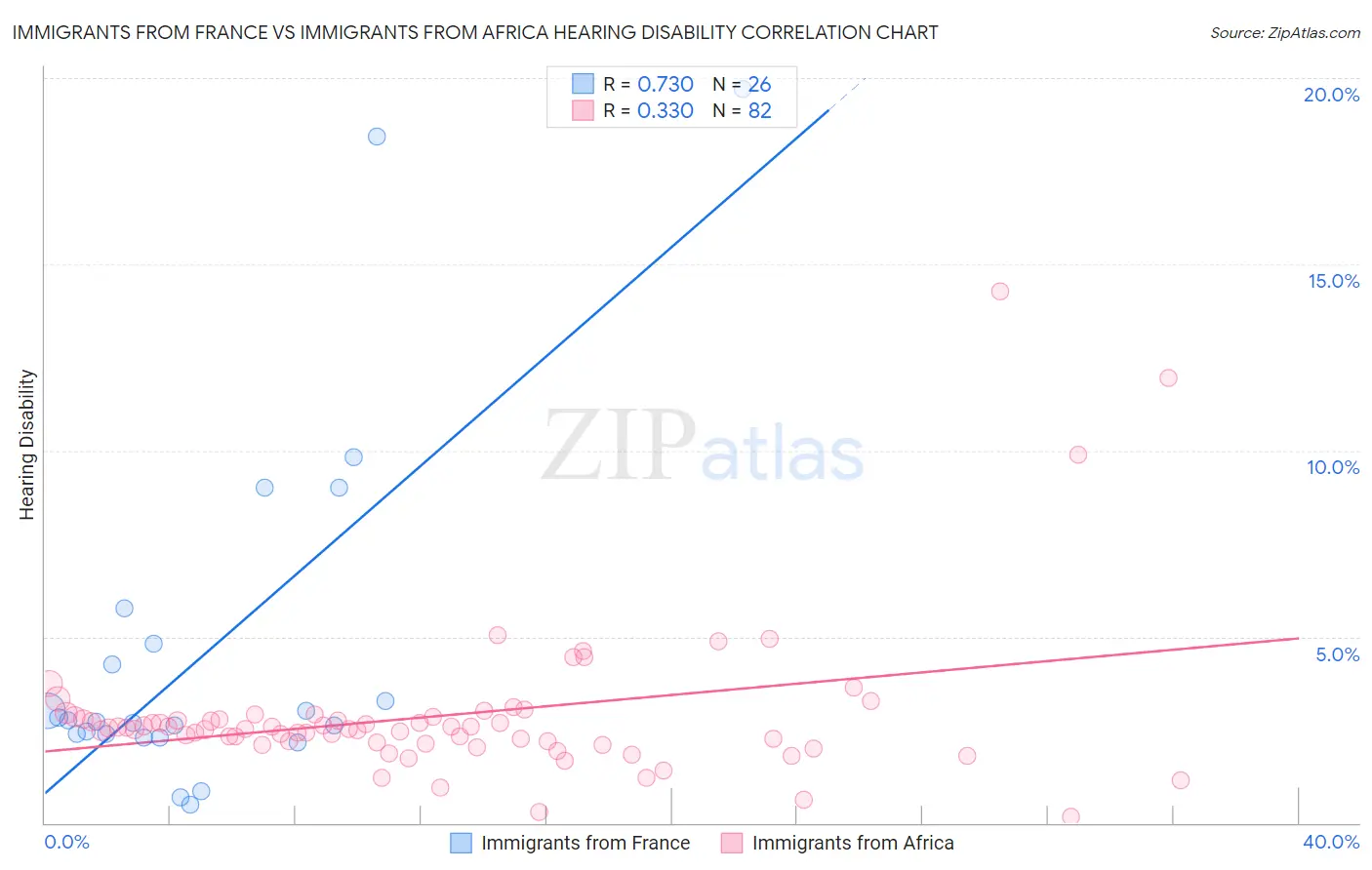 Immigrants from France vs Immigrants from Africa Hearing Disability