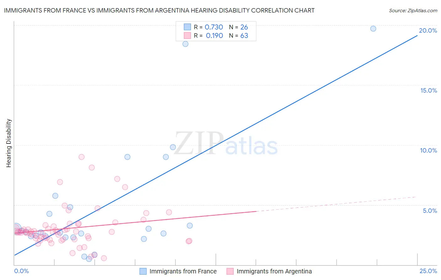 Immigrants from France vs Immigrants from Argentina Hearing Disability