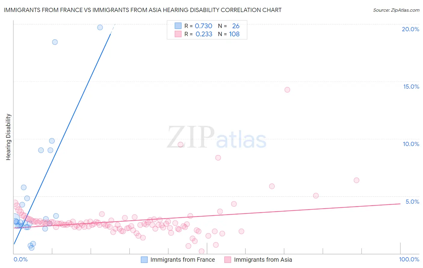 Immigrants from France vs Immigrants from Asia Hearing Disability