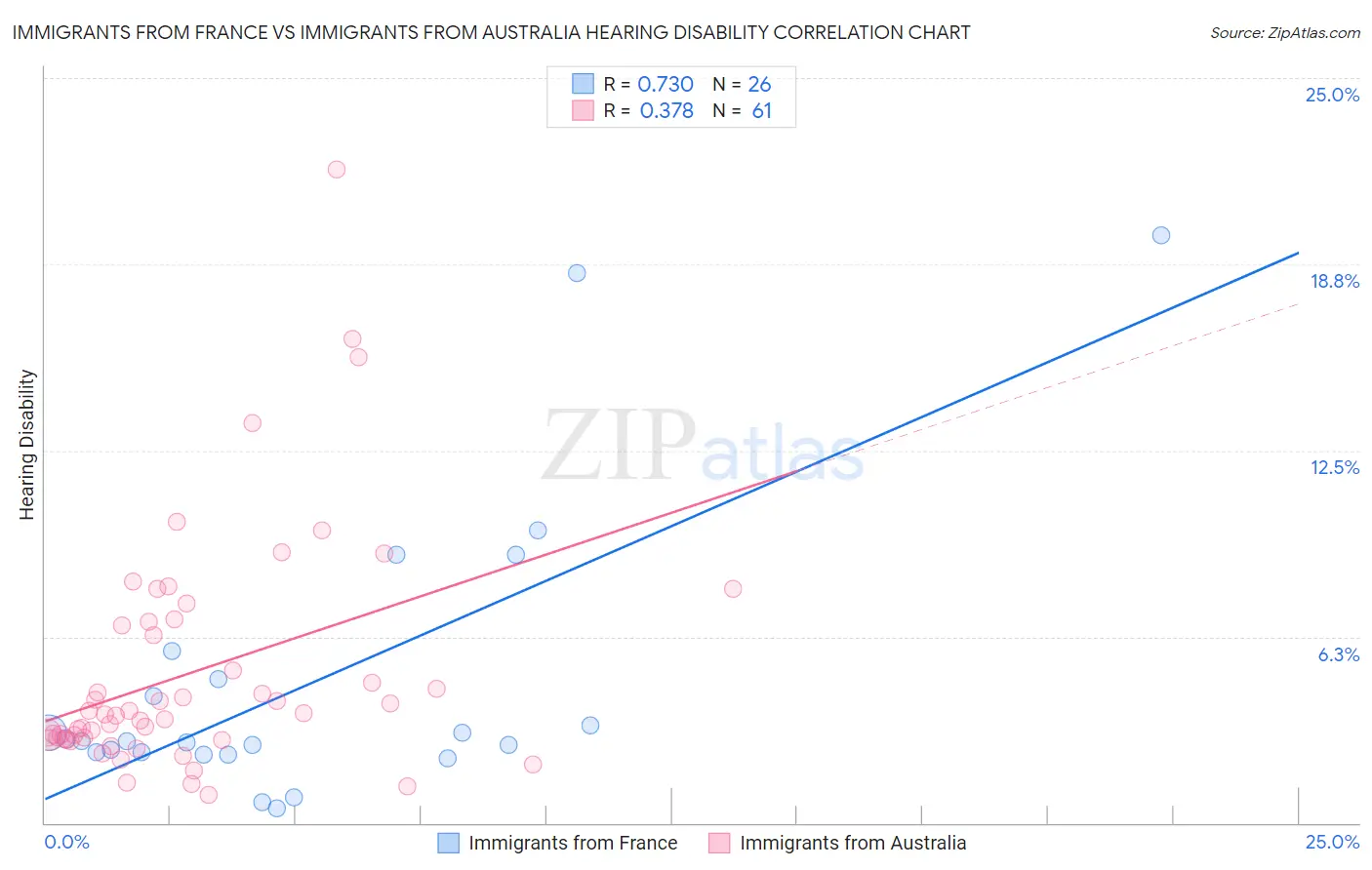 Immigrants from France vs Immigrants from Australia Hearing Disability