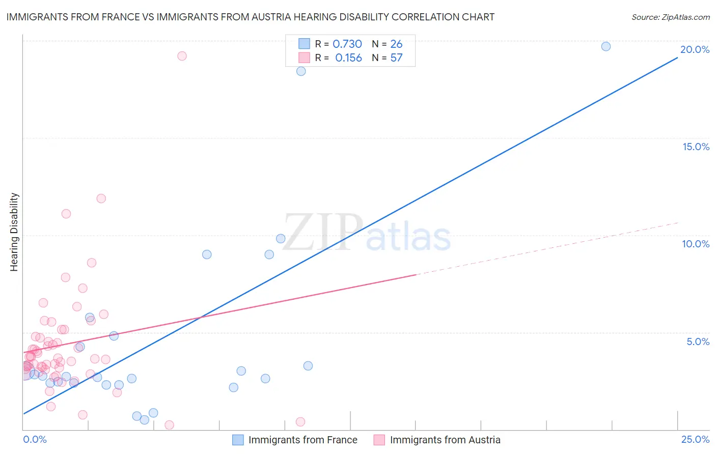 Immigrants from France vs Immigrants from Austria Hearing Disability