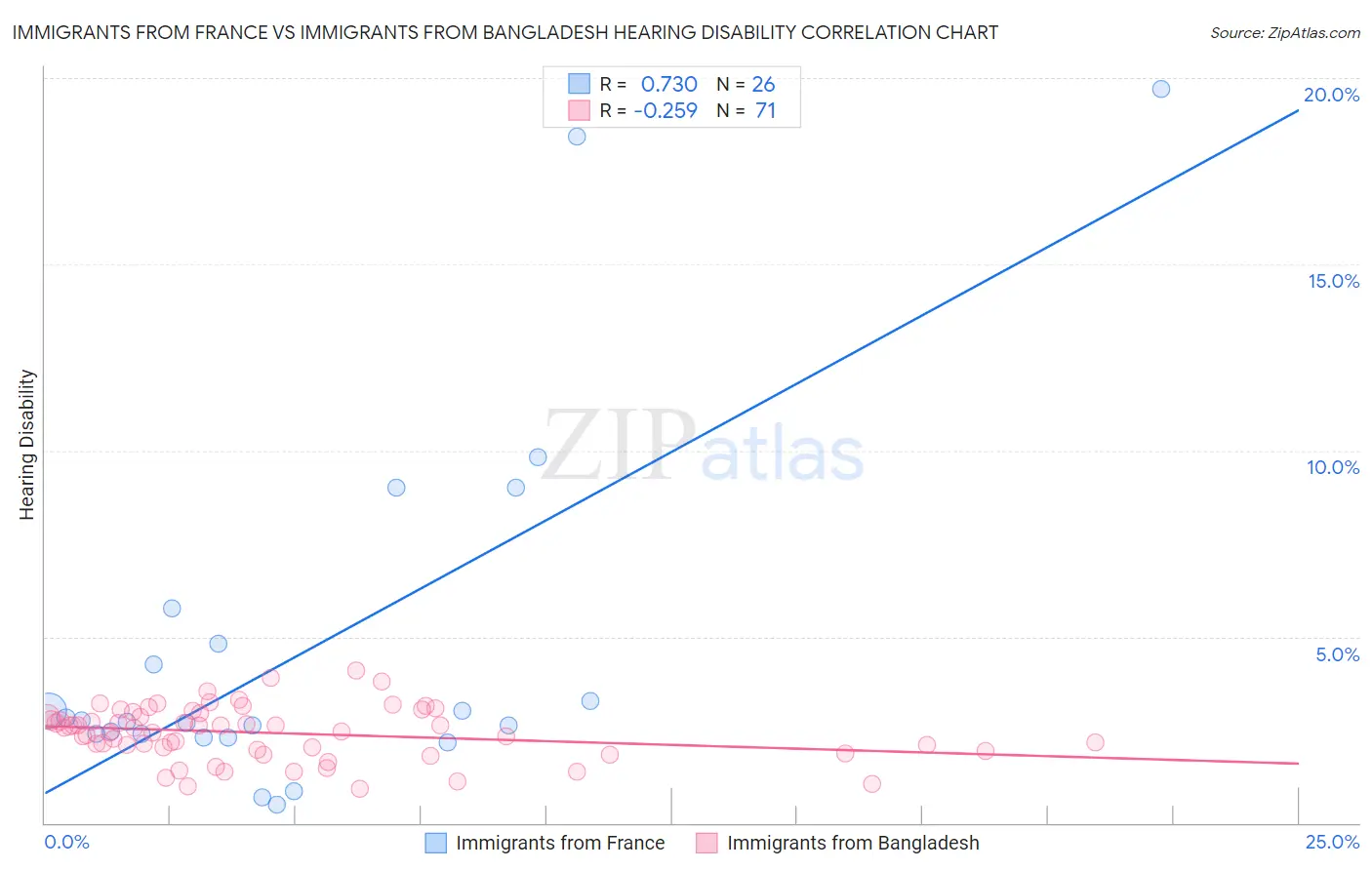 Immigrants from France vs Immigrants from Bangladesh Hearing Disability