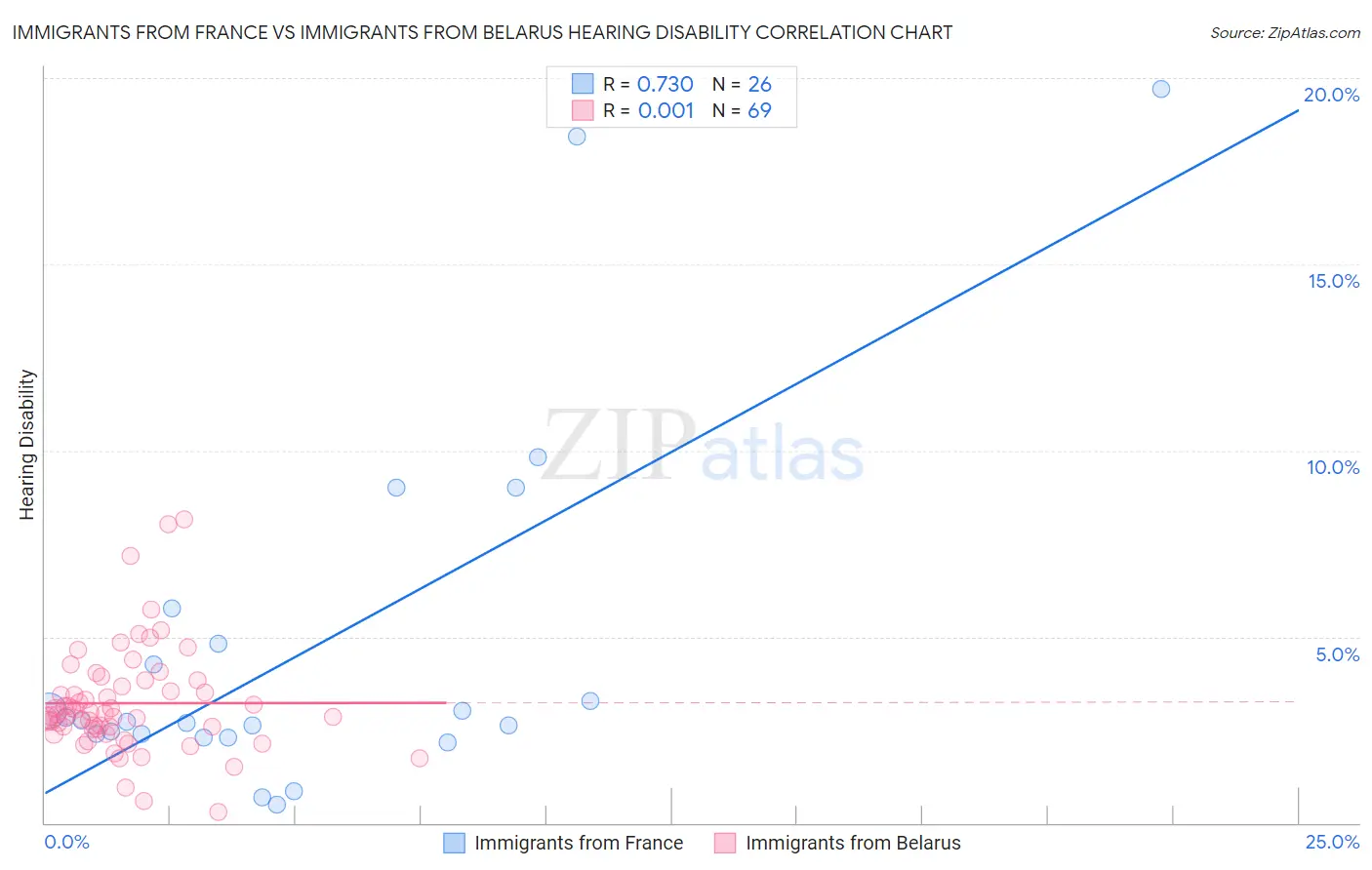 Immigrants from France vs Immigrants from Belarus Hearing Disability