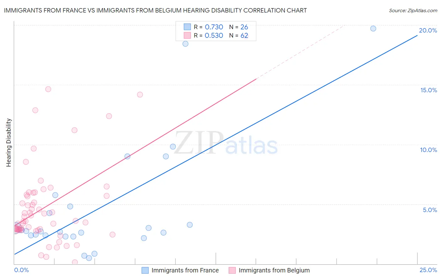 Immigrants from France vs Immigrants from Belgium Hearing Disability