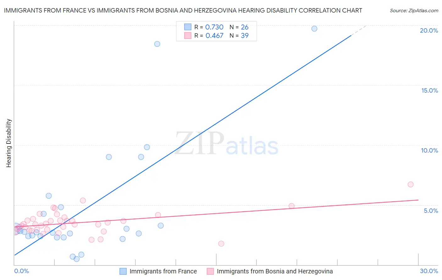 Immigrants from France vs Immigrants from Bosnia and Herzegovina Hearing Disability