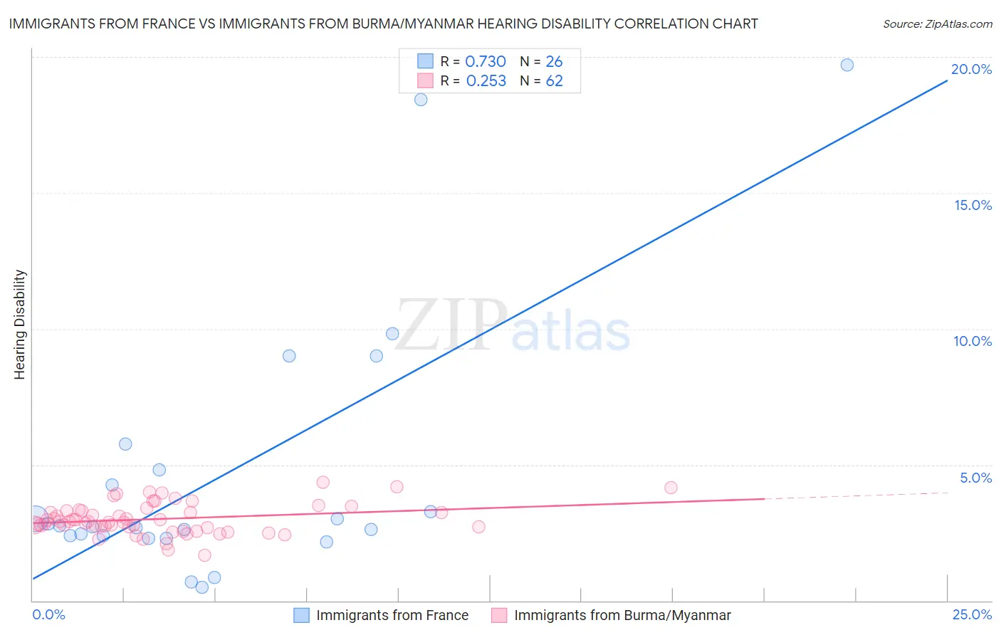 Immigrants from France vs Immigrants from Burma/Myanmar Hearing Disability