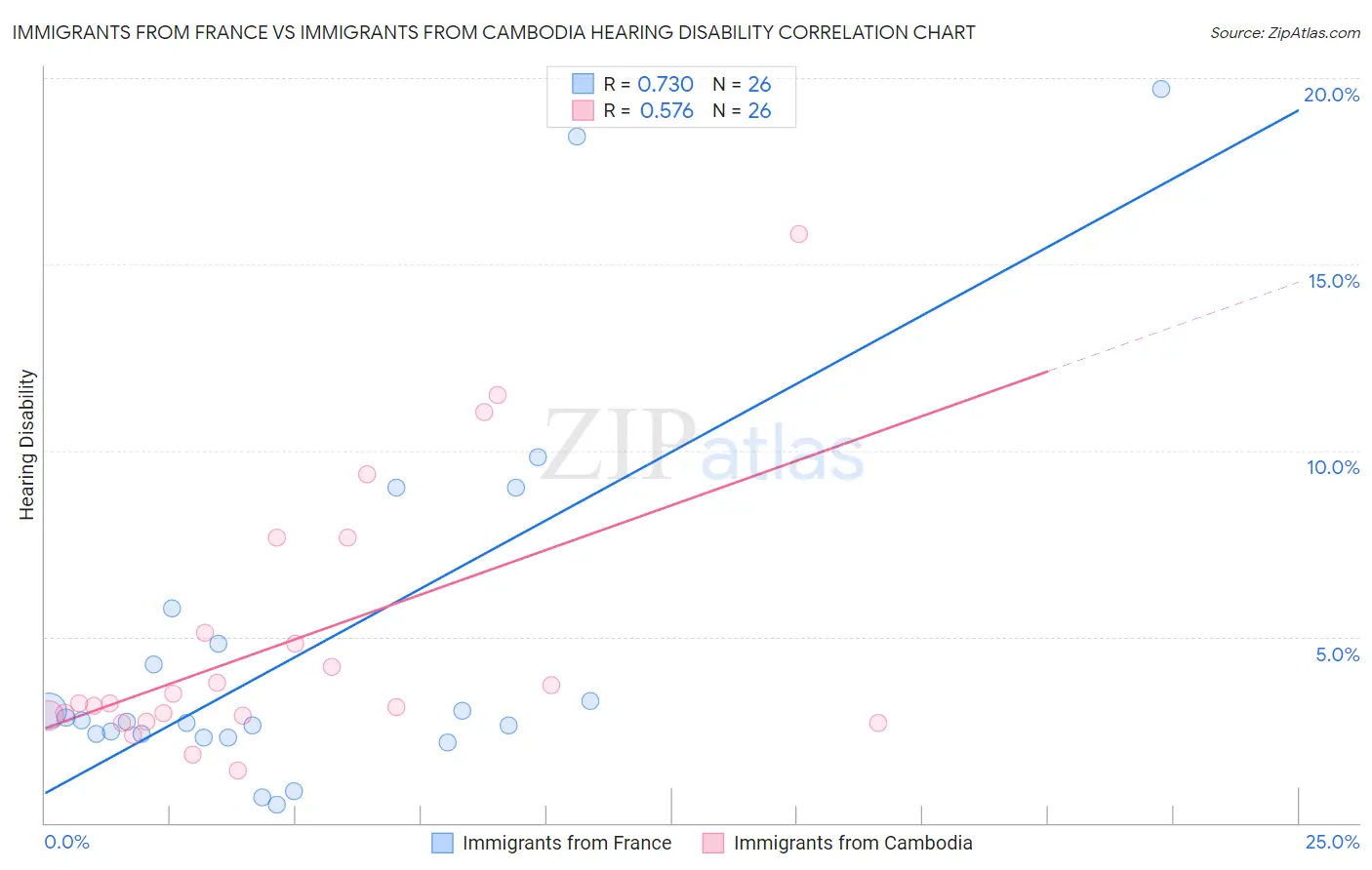 Immigrants from France vs Immigrants from Cambodia Hearing Disability