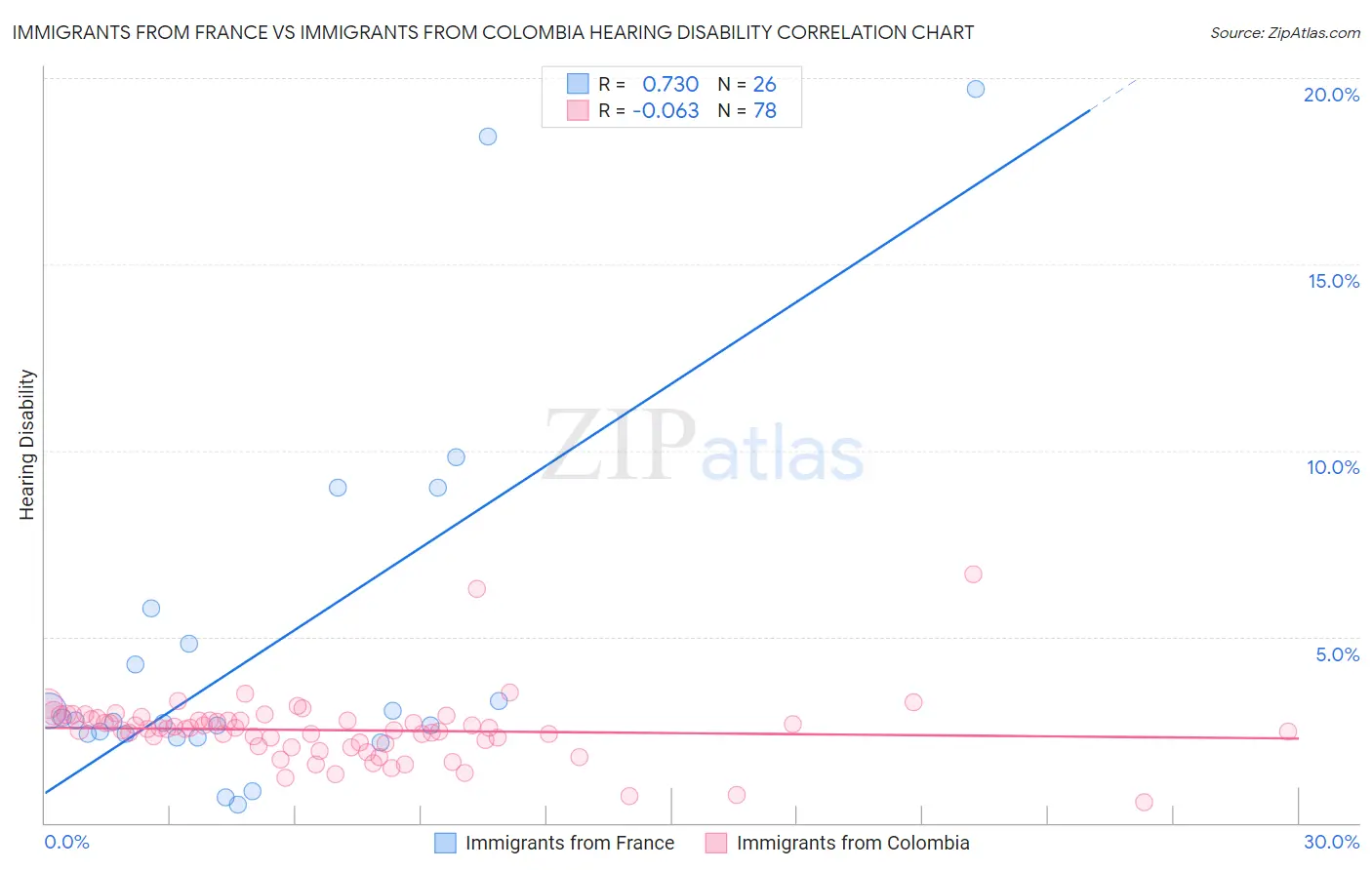 Immigrants from France vs Immigrants from Colombia Hearing Disability