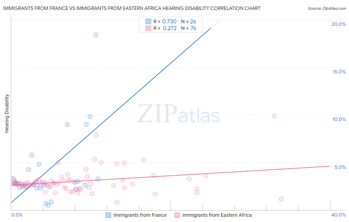 Immigrants from France vs Immigrants from Eastern Africa Hearing Disability