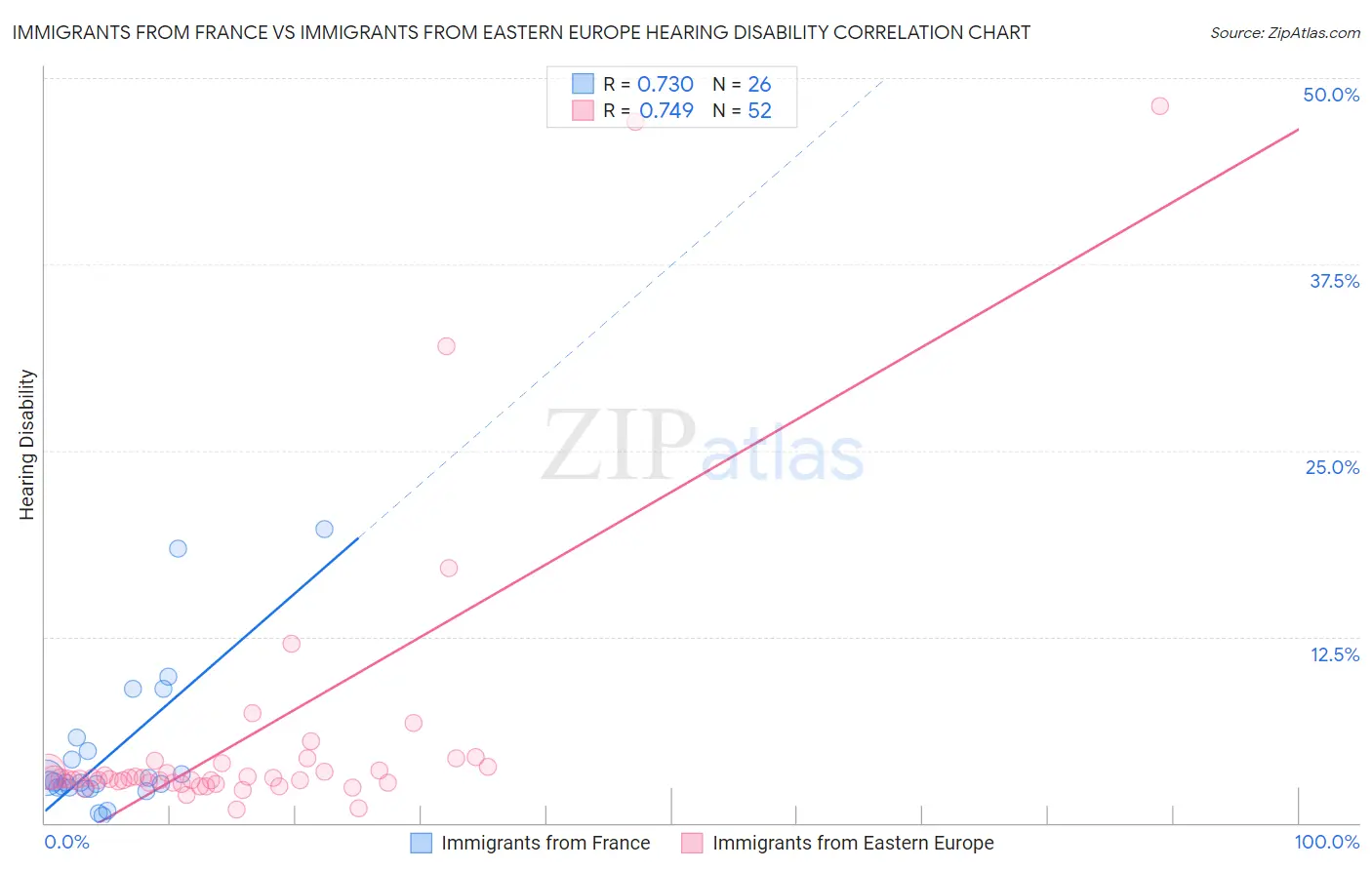 Immigrants from France vs Immigrants from Eastern Europe Hearing Disability