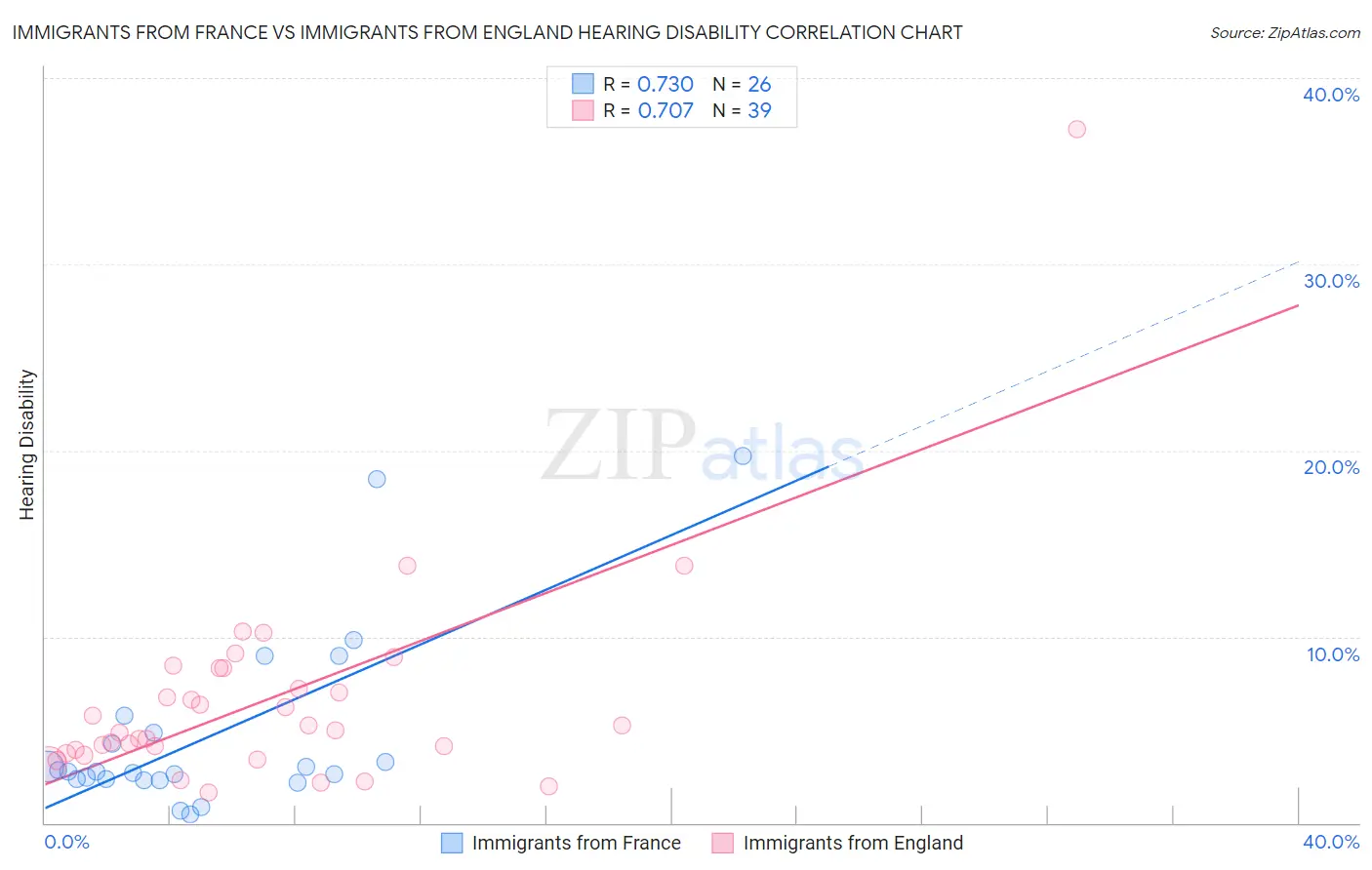 Immigrants from France vs Immigrants from England Hearing Disability