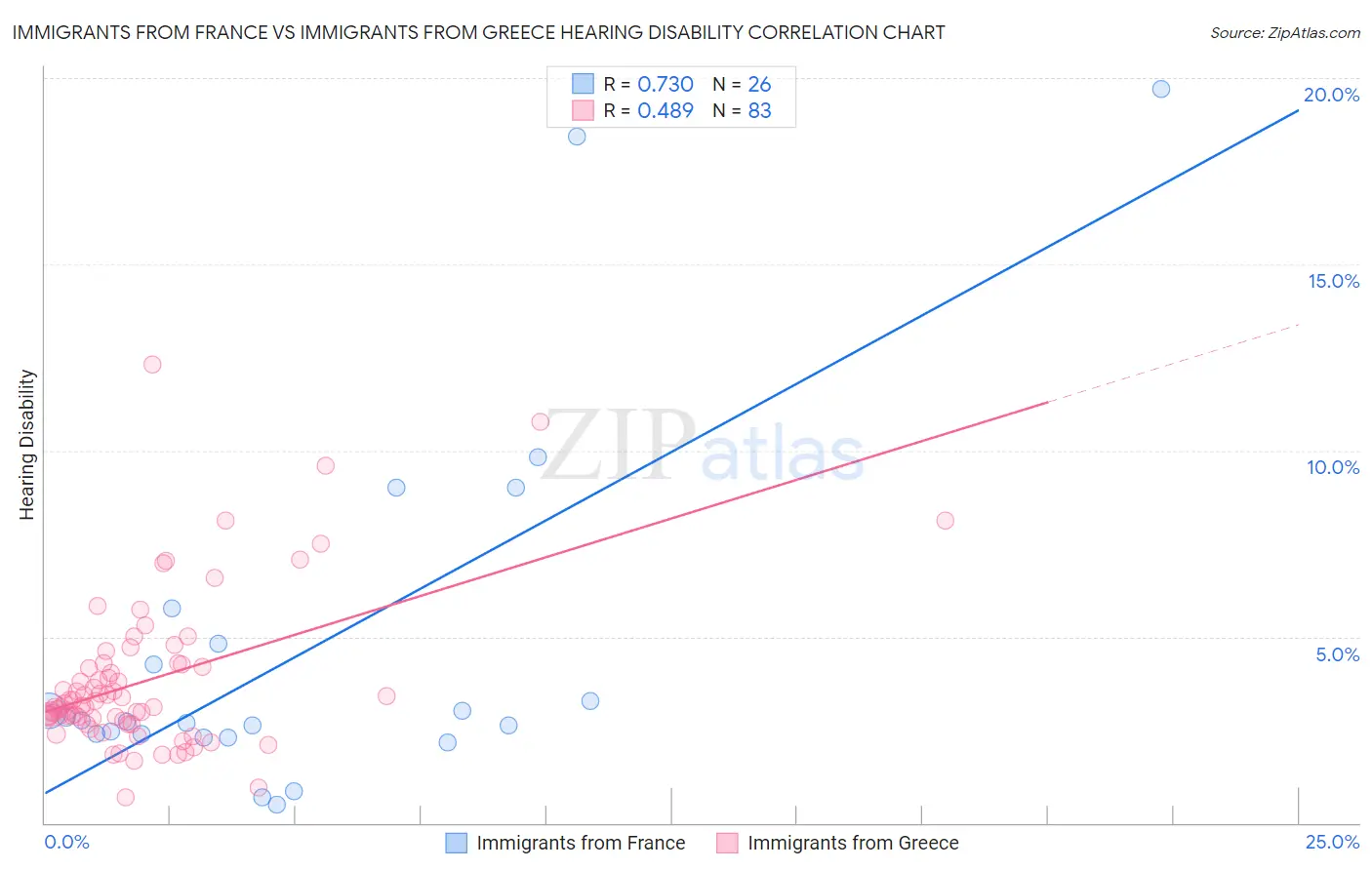 Immigrants from France vs Immigrants from Greece Hearing Disability