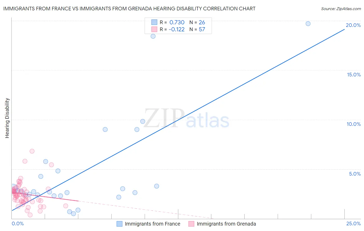 Immigrants from France vs Immigrants from Grenada Hearing Disability