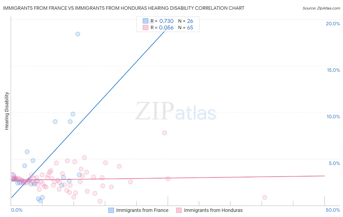 Immigrants from France vs Immigrants from Honduras Hearing Disability