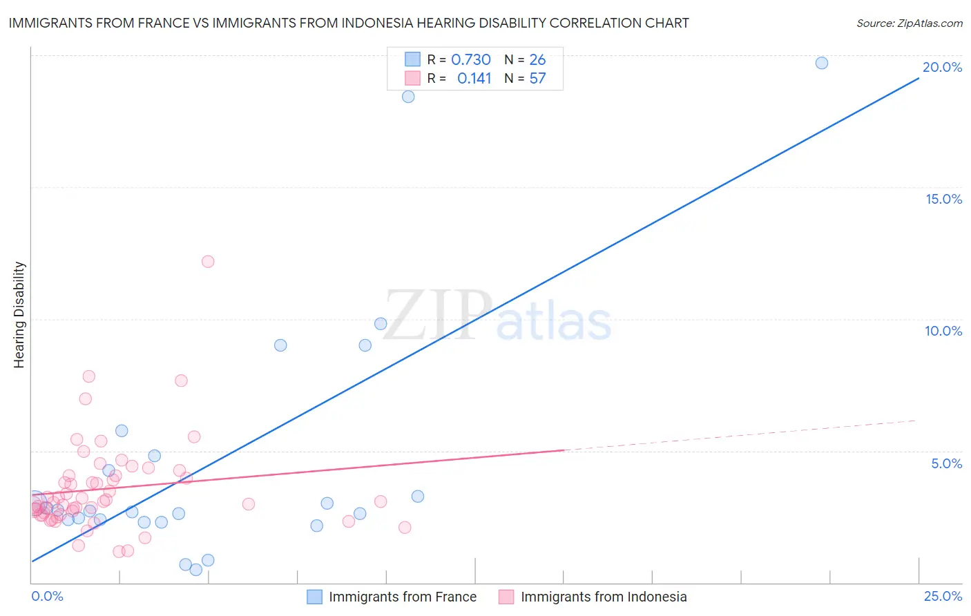 Immigrants from France vs Immigrants from Indonesia Hearing Disability